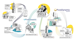 infographic showing the chronologic timeline for Richard, Anjlee and Pure Dynamic Health