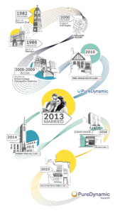 infographic showing the chronologic timeline for Richard, Anjlee and Pure Dynamic Health